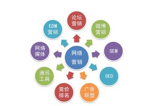 全網(wǎng)營(yíng)銷(xiāo) 企業(yè)網(wǎng)絡(luò)銷(xiāo)售的必然進(jìn)化之路